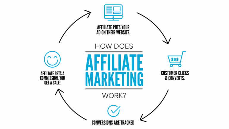 Earn with Affiliate Marketing