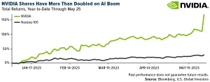 Exploring Nvidia's Stock Price Dynamics