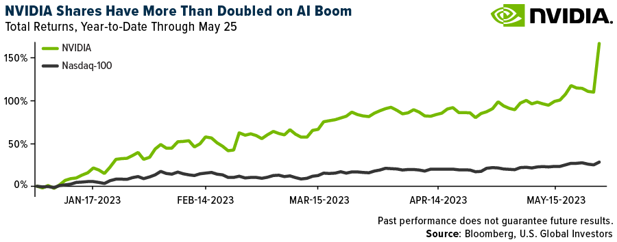 Exploring Nvidia's Stock Price Dynamics