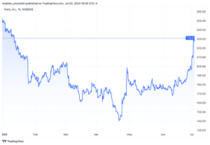 Tesla Stock Soars as Deliveries Smash Estimates: Is the Electric Car Giant Back on Track?