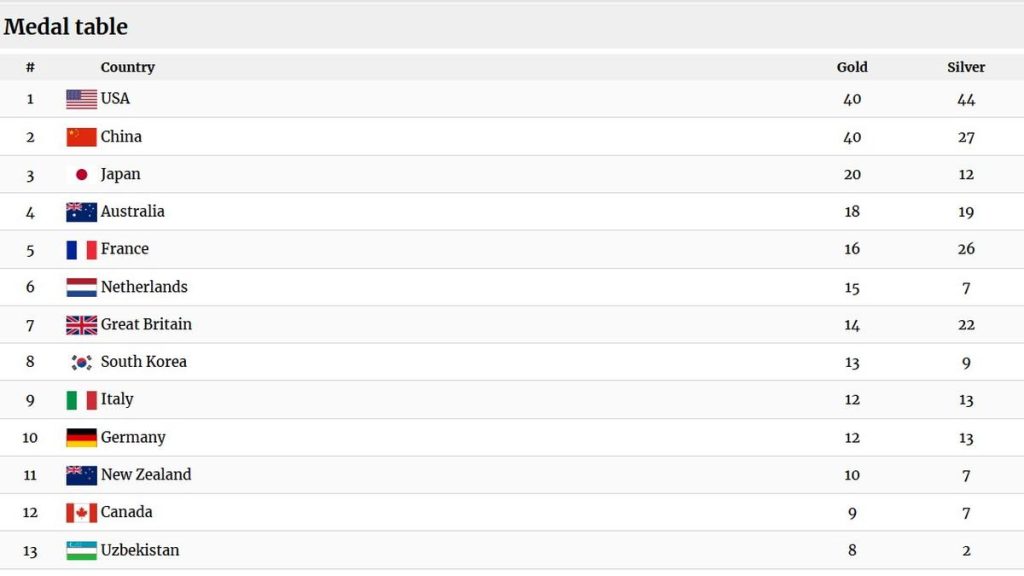 US Tops Final Olympic Medal Count with Epic Performances